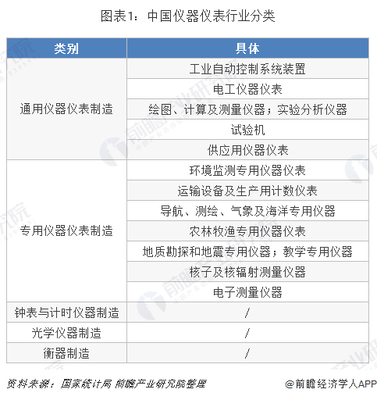 2019年中国仪器仪表行业市场现状及趋势分析 行业经济运行质量良好